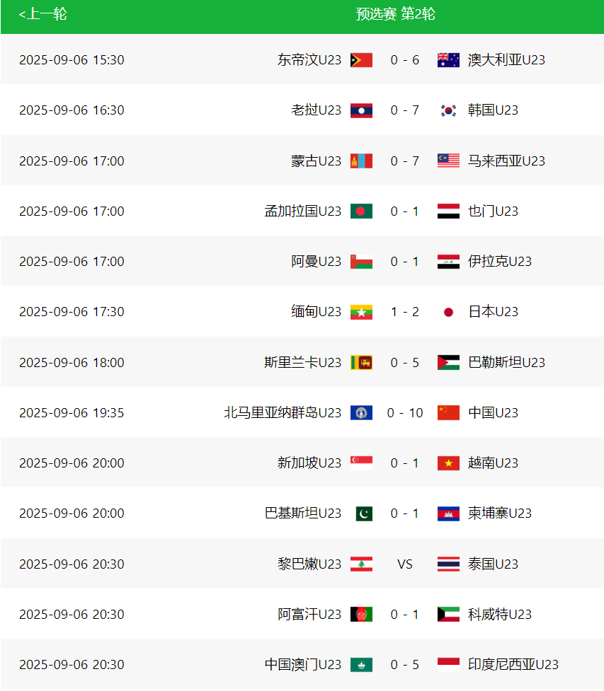 亚预赛乱了:6分未出线!一夜17队出局+9场惨案,中国队形势反转