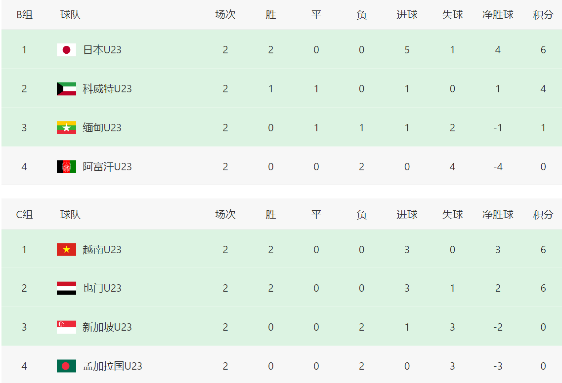 亚预赛乱了:6分未出线!一夜17队出局+9场惨案,中国队形势反转