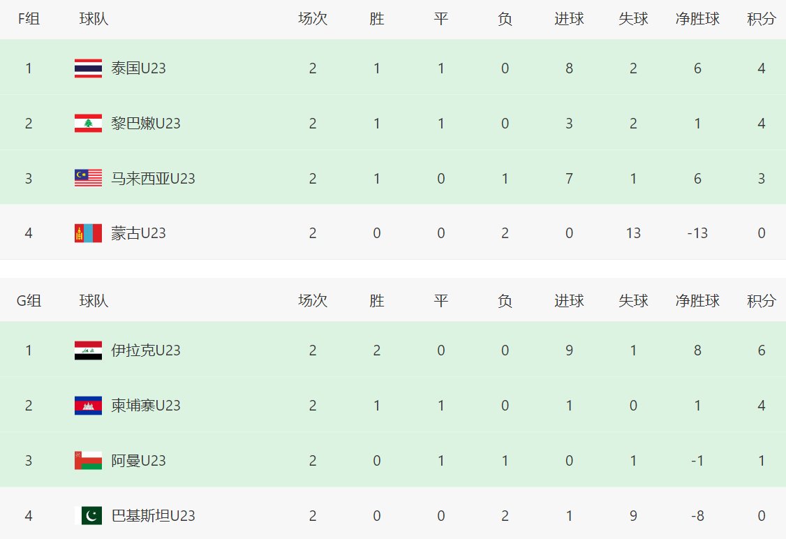 亚预赛乱了:6分未出线!一夜17队出局+9场惨案,中国队形势反转