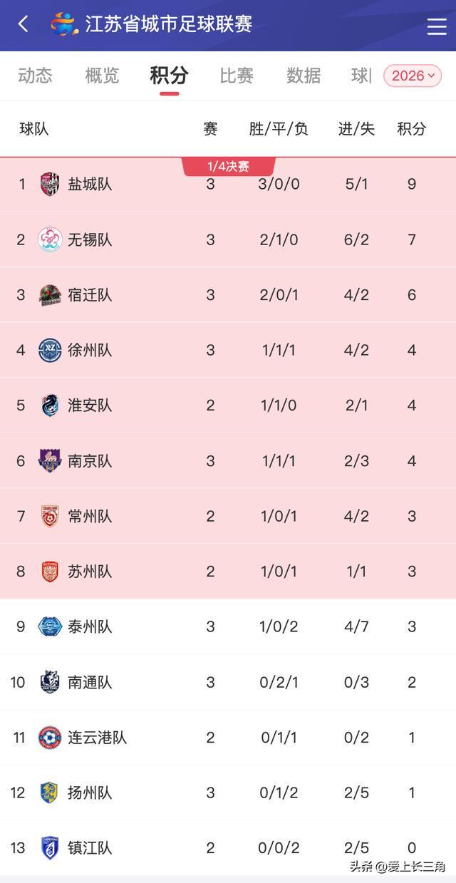 开云登录入口-苏超第五周彻底变天!无锡3:1掀翻卫冕冠军，楚汉之争上演逆转好戏